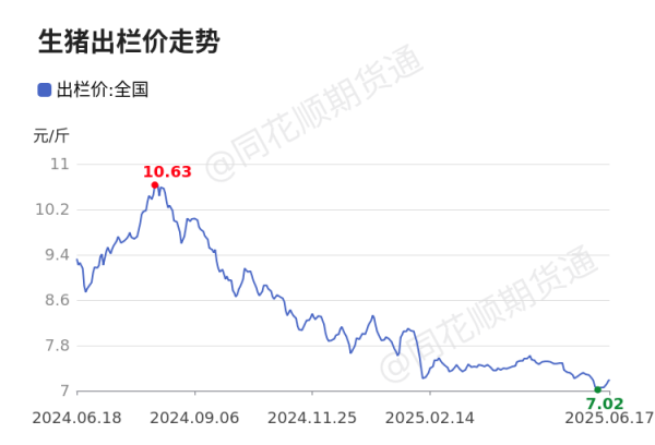 捷希源配资 价格前线|6月17日生猪出栏价异动提示