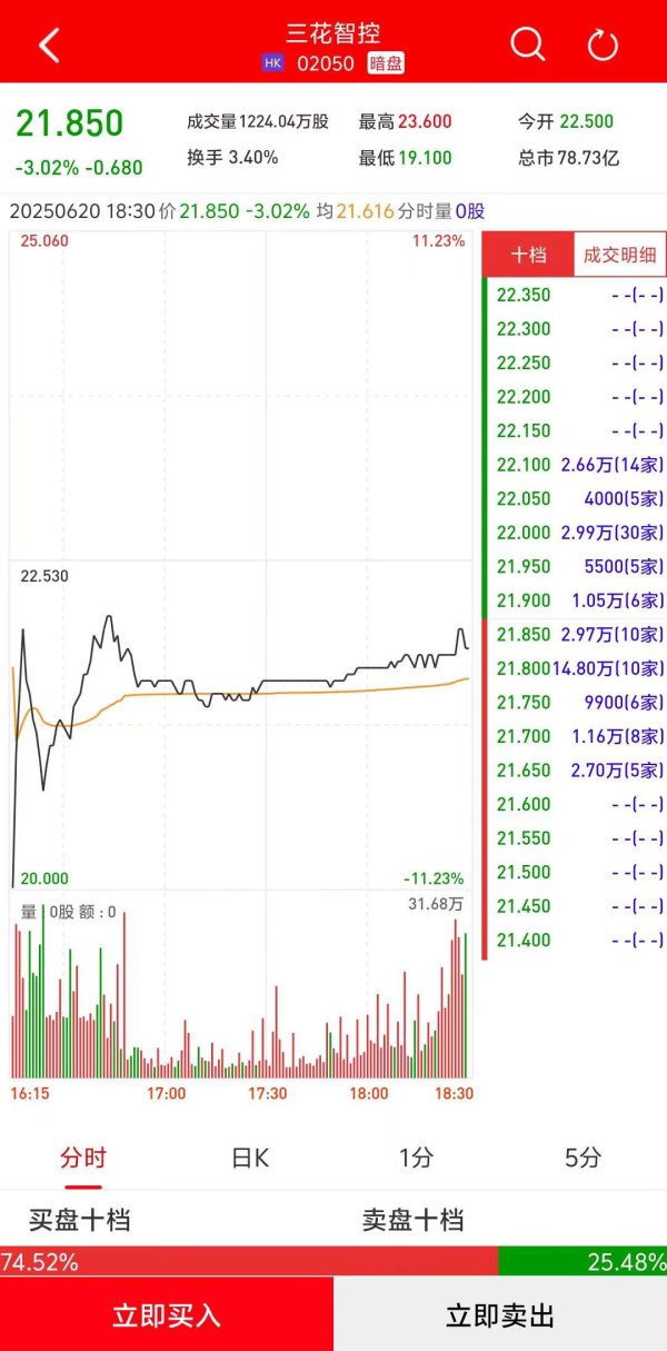 人人生 三花智控暗盘收跌3.02% 每手亏68港元