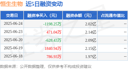 明福今投 恒生生物：6月24日融资买入1.06亿元，融资融券余额2.02亿元