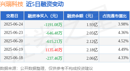 骆驼优配门店 兴瑞科技：6月24日融资买入808.84万元，融资融券余额1.93亿元