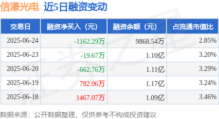 忆融速配 信濠光电：6月24日融资买入967.73万元，融资融券余额9868.54万元