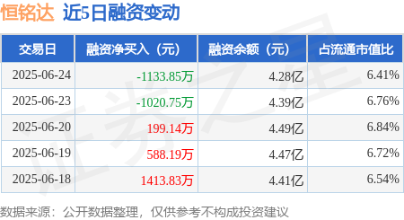 赚配网 恒铭达：6月24日融资买入2756.39万元，融资融券余额4.28亿元