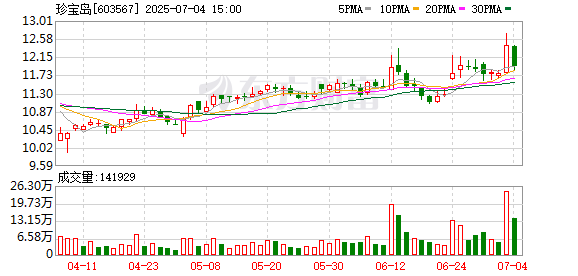 贵盈配资 TRS005疗效、安全双线突破展现BIC潜力，珍宝岛有望估值重塑