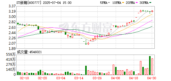 股速查 持股50.1%的控股股东支持无效？ ST新潮董事会7∶0全票否决召开临时股东大会请求