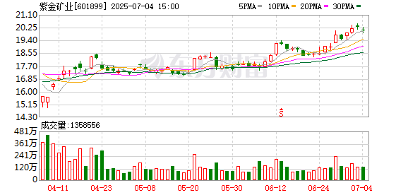 红盘策略 紫金矿业又出手，拟12亿美元买金矿