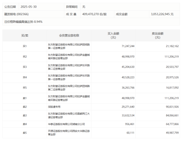 证星策略 高铁电气：控股子公司中标7176.16万元项目