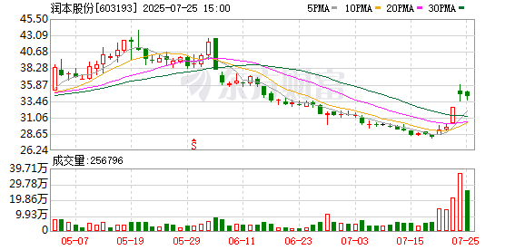 富豪优配 日化板块震荡走高 润本股份涨停