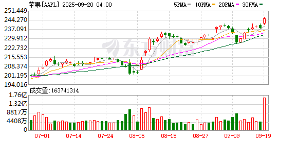 牛跟投 苹果股价快速拉升 现涨超1.5%