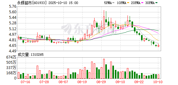 卓信速配 亏损超14亿关店232家 永辉超市转型陷阵痛