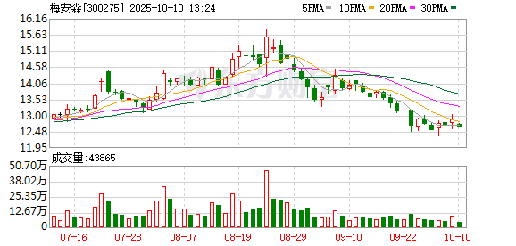 第一资本 梅安森：公司参股子公司伟岸测器的核级压力变送器主要用于核电站相关设备的压力检测