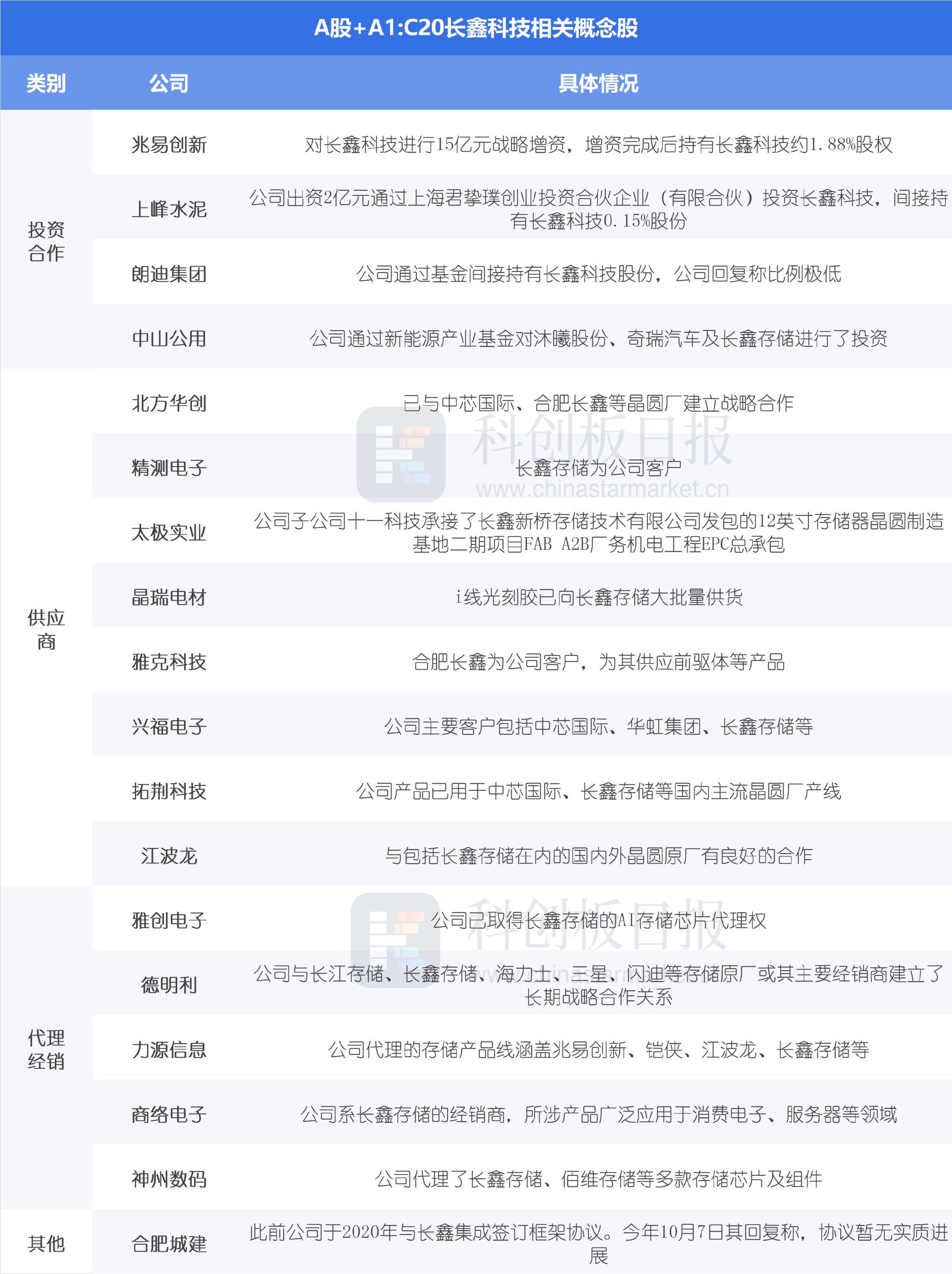 （文章来源：科创板日报）